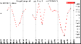 Milwaukee Weather Evapotranspiration<br>per Day (Inches)