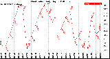 Milwaukee Weather Heat Index<br>Daily High