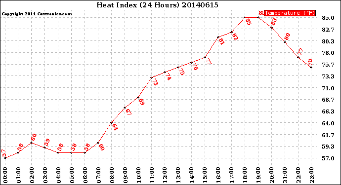 Milwaukee Weather Heat Index<br>(24 Hours)