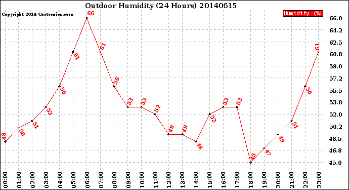 Milwaukee Weather Outdoor Humidity<br>(24 Hours)