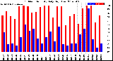 Milwaukee Weather Outdoor Humidity<br>Daily High/Low