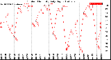 Milwaukee Weather Outdoor Humidity<br>Daily High