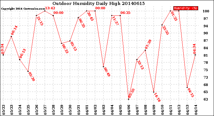 Milwaukee Weather Outdoor Humidity<br>Daily High