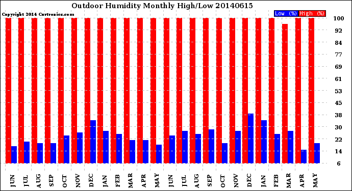 Milwaukee Weather Outdoor Humidity<br>Monthly High/Low