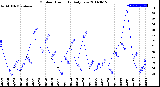 Milwaukee Weather Outdoor Humidity<br>Daily Low