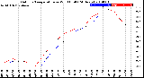 Milwaukee Weather Outdoor Temperature<br>vs Wind Chill<br>(24 Hours)