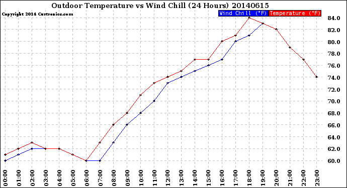 Milwaukee Weather Outdoor Temperature<br>vs Wind Chill<br>(24 Hours)