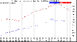 Milwaukee Weather Outdoor Temperature<br>vs Dew Point<br>(24 Hours)