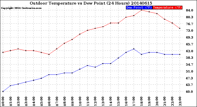Milwaukee Weather Outdoor Temperature<br>vs Dew Point<br>(24 Hours)