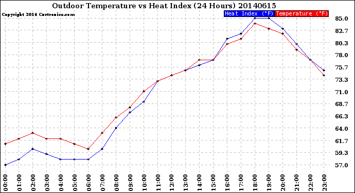 Milwaukee Weather Outdoor Temperature<br>vs Heat Index<br>(24 Hours)