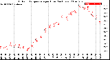 Milwaukee Weather Outdoor Temperature<br>per Hour<br>(24 Hours)