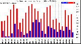 Milwaukee Weather Outdoor Temperature<br>Daily High/Low