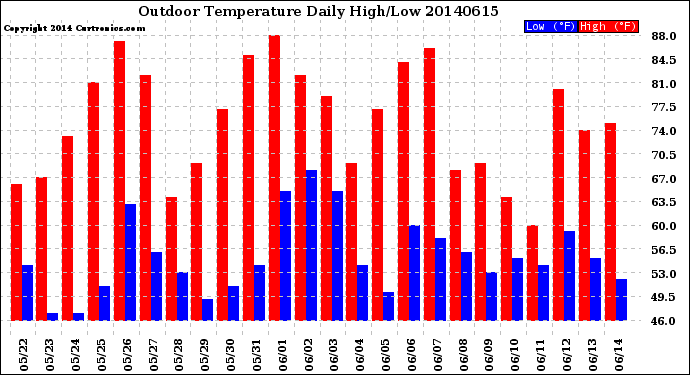 Milwaukee Weather Outdoor Temperature<br>Daily High/Low