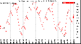 Milwaukee Weather Outdoor Temperature<br>Daily High