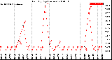 Milwaukee Weather Rain<br>By Day<br>(Inches)