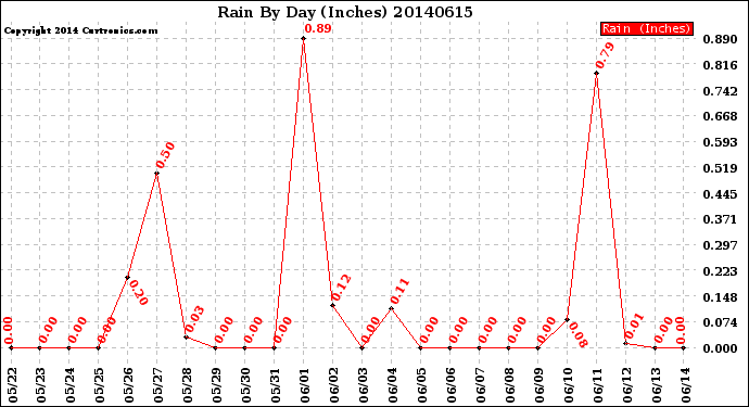 Milwaukee Weather Rain<br>By Day<br>(Inches)