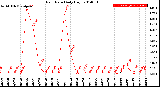 Milwaukee Weather Rain Rate<br>Daily High