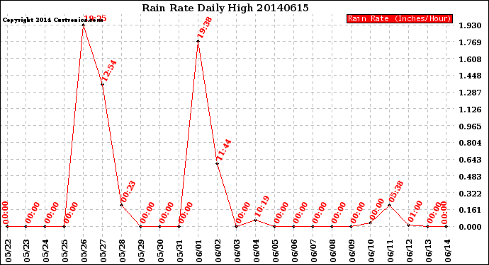 Milwaukee Weather Rain Rate<br>Daily High