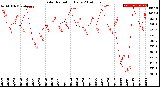 Milwaukee Weather Solar Radiation<br>Daily