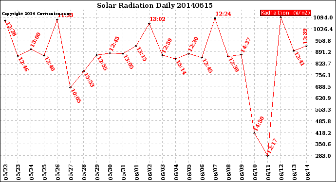 Milwaukee Weather Solar Radiation<br>Daily