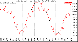 Milwaukee Weather Solar Radiation<br>Monthly High W/m2