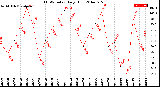 Milwaukee Weather THSW Index<br>Daily High