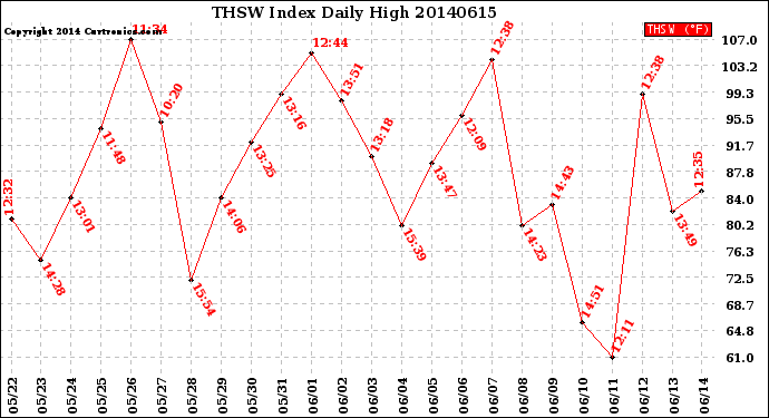 Milwaukee Weather THSW Index<br>Daily High