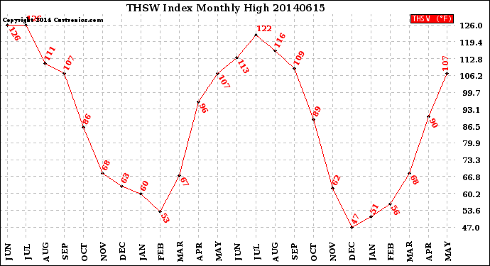 Milwaukee Weather THSW Index<br>Monthly High