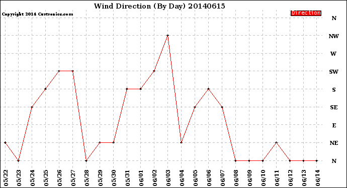 Milwaukee Weather Wind Direction<br>(By Day)