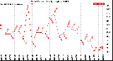 Milwaukee Weather Wind Speed<br>Daily High