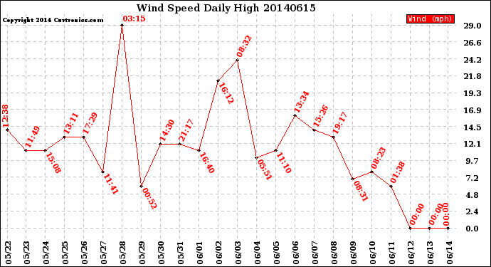 Milwaukee Weather Wind Speed<br>Daily High