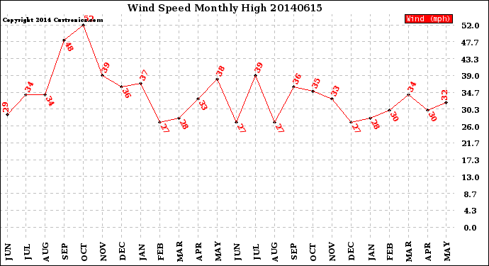 Milwaukee Weather Wind Speed<br>Monthly High