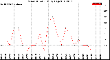 Milwaukee Weather Wind Direction<br>Daily High