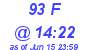Milwaukee Weather THSW Index High Today