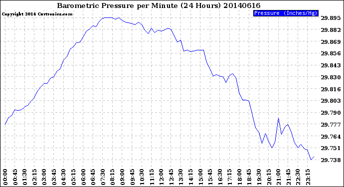 Milwaukee Weather Barometric Pressure<br>per Minute<br>(24 Hours)