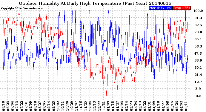 Milwaukee Weather Outdoor Humidity<br>At Daily High<br>Temperature<br>(Past Year)