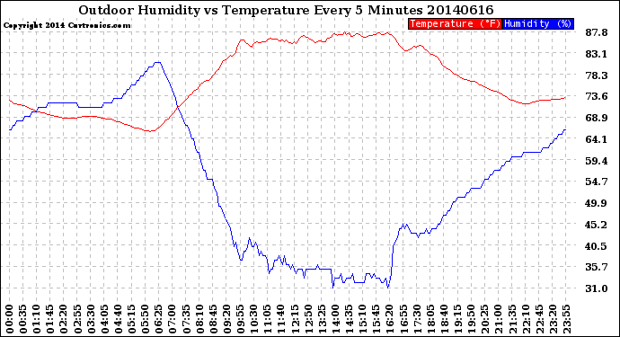 Milwaukee Weather Outdoor Humidity<br>vs Temperature<br>Every 5 Minutes