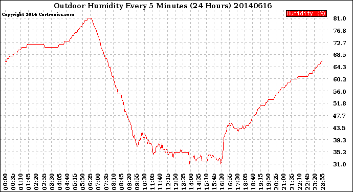 Milwaukee Weather Outdoor Humidity<br>Every 5 Minutes<br>(24 Hours)