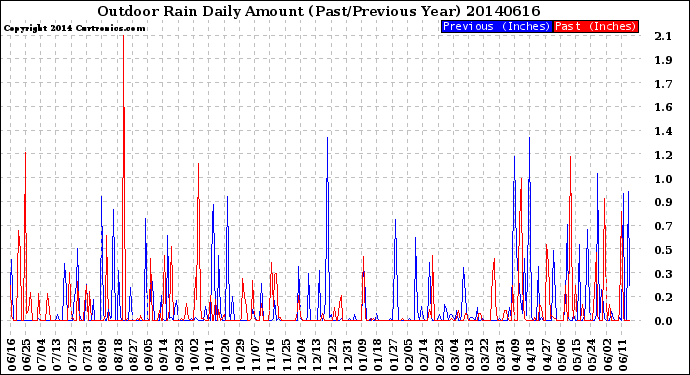 Milwaukee Weather Outdoor Rain<br>Daily Amount<br>(Past/Previous Year)