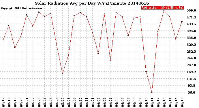 Milwaukee Weather Solar Radiation<br>Avg per Day W/m2/minute