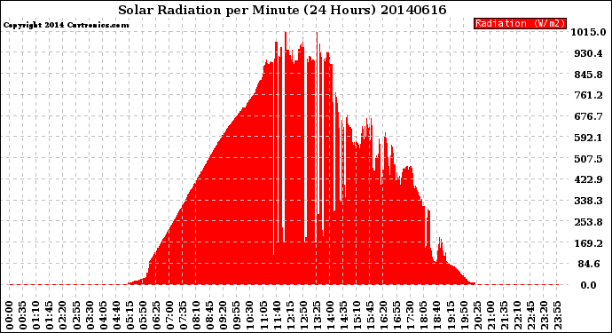 Milwaukee Weather Solar Radiation<br>per Minute<br>(24 Hours)