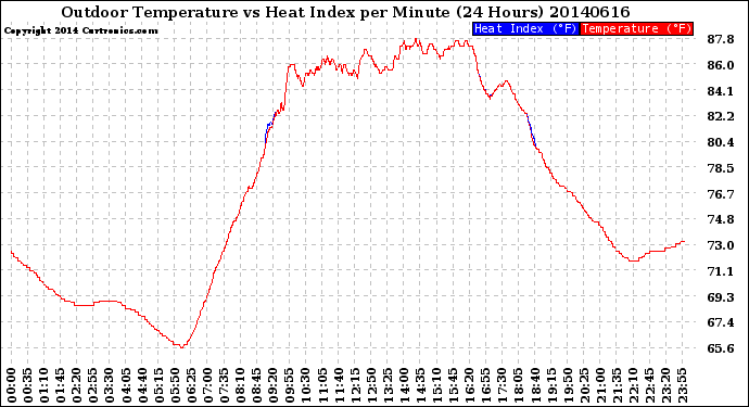 Milwaukee Weather Outdoor Temperature<br>vs Heat Index<br>per Minute<br>(24 Hours)