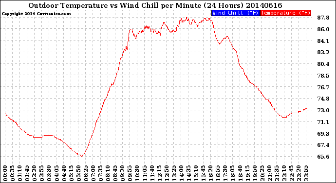 Milwaukee Weather Outdoor Temperature<br>vs Wind Chill<br>per Minute<br>(24 Hours)