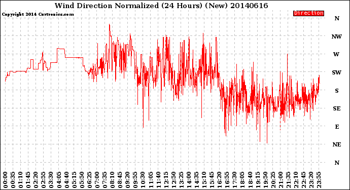 Milwaukee Weather Wind Direction<br>Normalized<br>(24 Hours) (New)