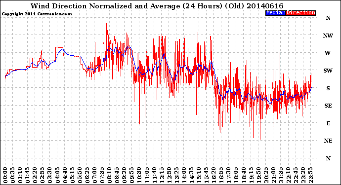 Milwaukee Weather Wind Direction<br>Normalized and Average<br>(24 Hours) (Old)