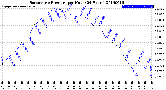Milwaukee Weather Barometric Pressure<br>per Hour<br>(24 Hours)