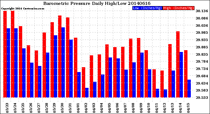 Milwaukee Weather Barometric Pressure<br>Daily High/Low