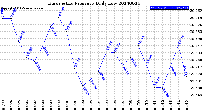 Milwaukee Weather Barometric Pressure<br>Daily Low