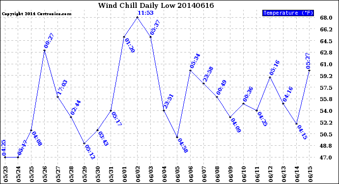 Milwaukee Weather Wind Chill<br>Daily Low