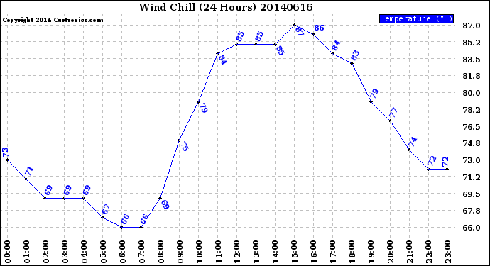 Milwaukee Weather Wind Chill<br>(24 Hours)